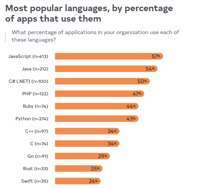 Tỷ lệ các ngôn ngữ trong ứng dụng của các tổ chức