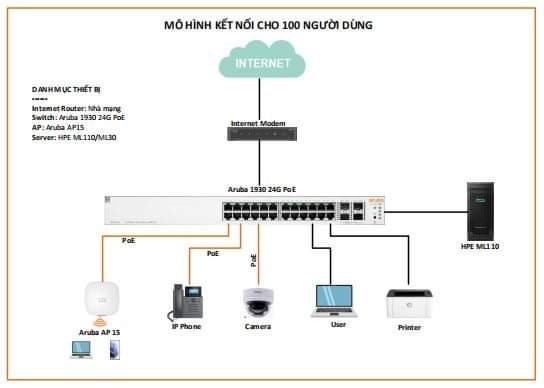 Mô hình kết nối mạng cho văn phòng vừa