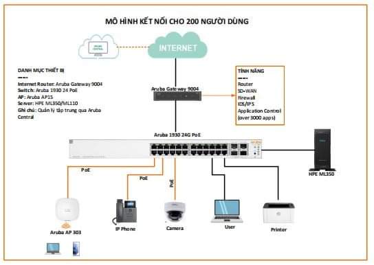 Mô hình kết nối mạng cho văn phòng lớn