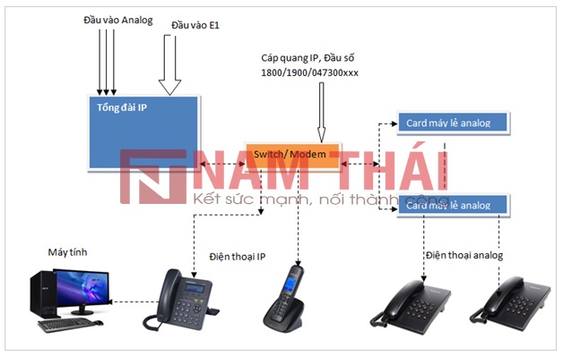 thiết bị tổng đài - nam thái