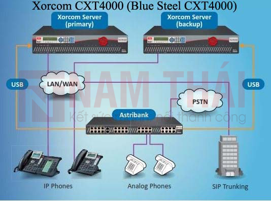 Tổng đài IP Xorcom CXT4000 - nam thái