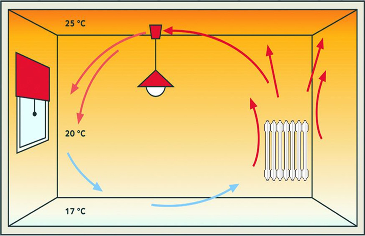 Hình: Đối lưu nhiệt.