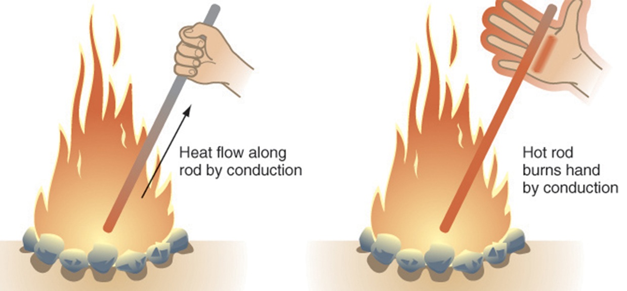 Hình: Dẫn nhiệt