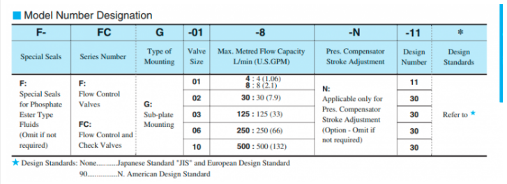 Mã đặt hàng sản phẩm van Yuci Yuken FCG-03-125-30