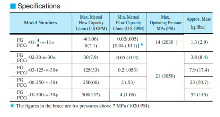 hông số kỹ thuật van Yuci Yuken FCG-03-125-30