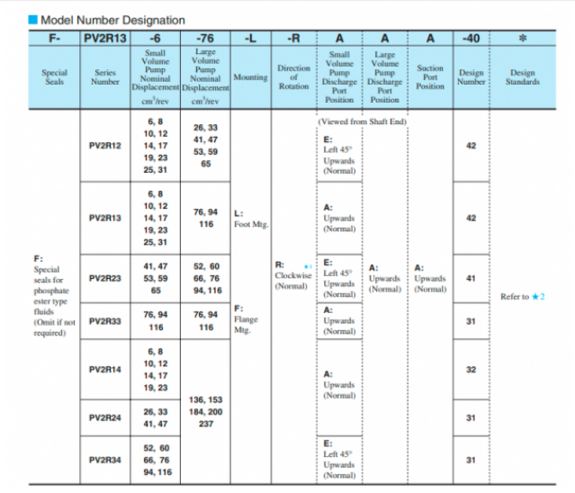 Mã đặt hàng bơm cánh gạt PV2R12-14/47-FRAAA-42 Yuken