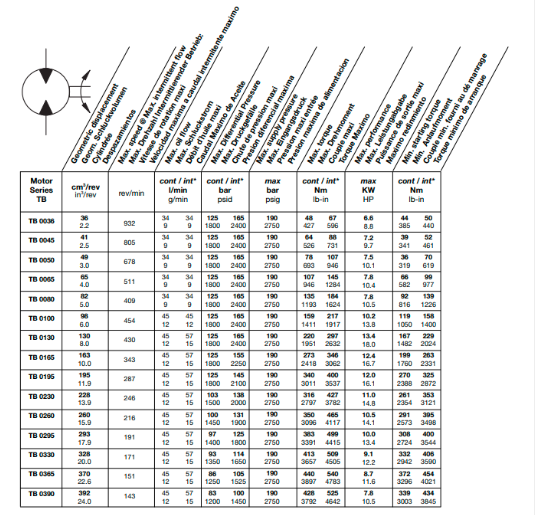 Thông số kỹ thuật của motor thủy lực Parker TB0330AW110AAAA