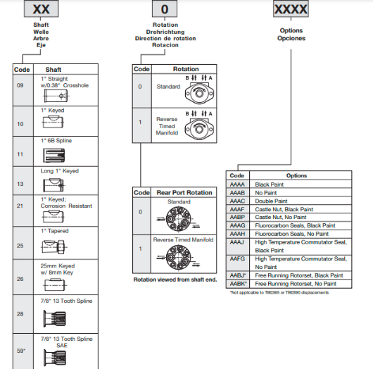 Mã đặt hàng motor thủy lực Parker TB0330AW110AAAA