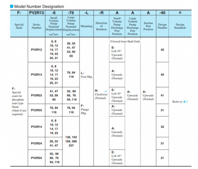 Mã đặt hàng của bơm cánh gạt gạt 2 tầng PV2R12-10/33-FRAAA-42 Yuken