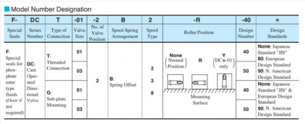Mã đặt hàng van điều hướng Yuci Yuken DCT-03-2B*-*-50