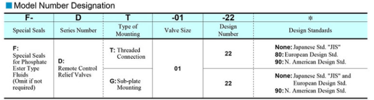 Mã đặt hàng sản phẩm van chỉnh áp suất Yuci Yuken DG-01-22