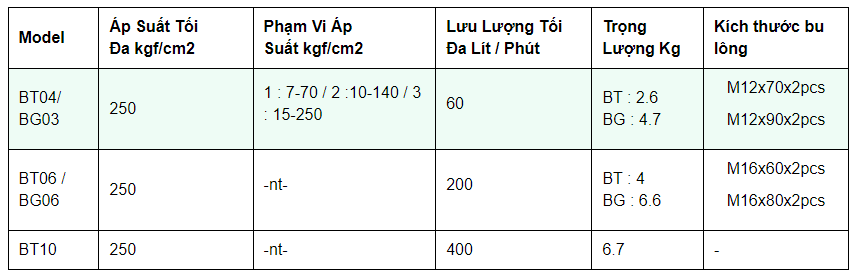 Bảng thông số kỹ thuật van BT-04 Yuci Yuken chính hãng