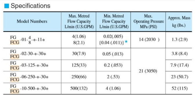 Thông số kỹ thuật của van FG-01-4-11 Yuci Yuken
