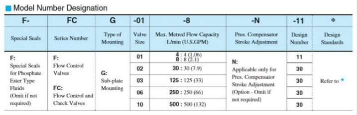 Mã đặt hàng sản phẩm van FG-01-4-11 Yuci Yuken