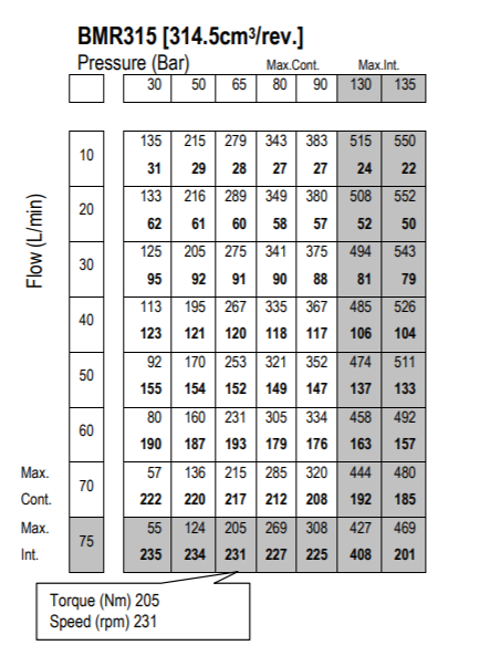 bang-luu-luong-hieu-suat-motor-thuy-luc-BMR-315-P52