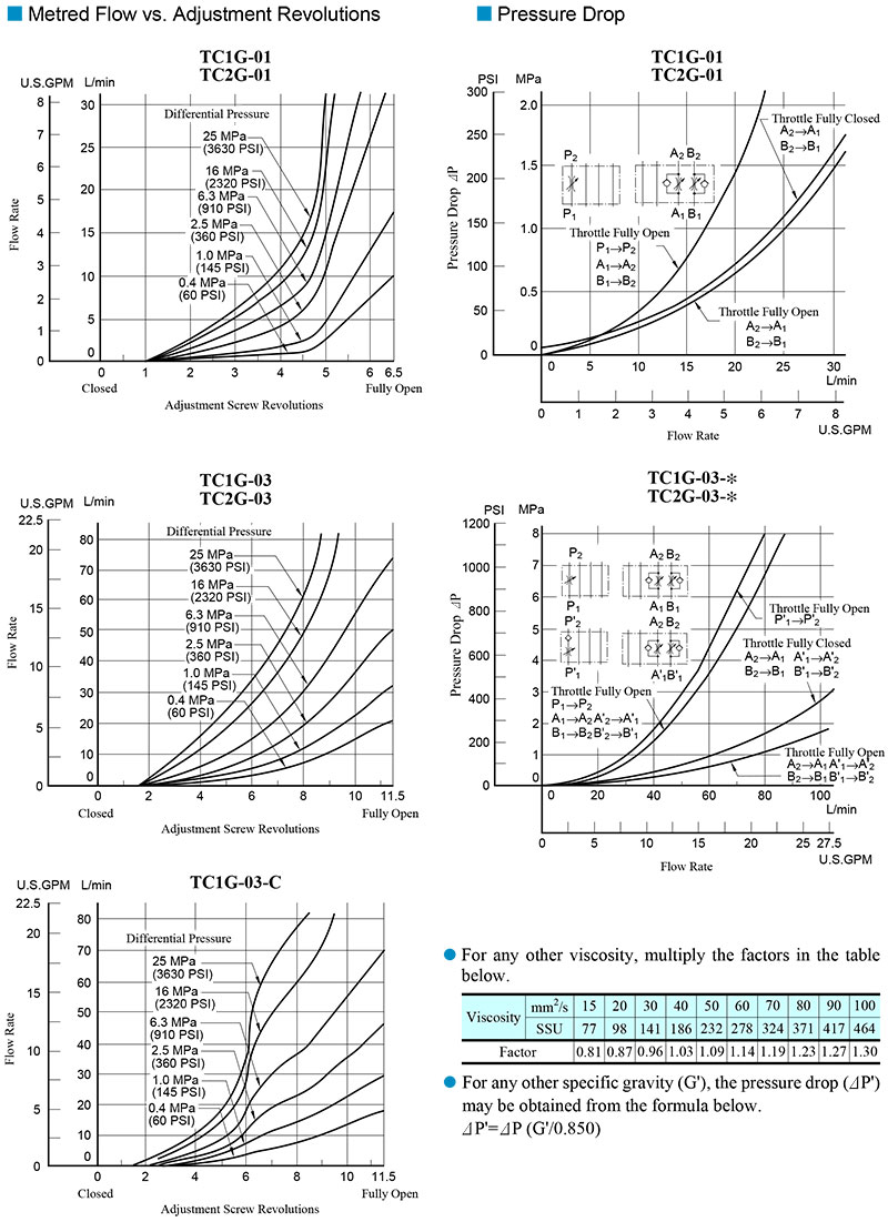 bang-luu-luong-ap-suat-van-Yuken-TC2G-01-40