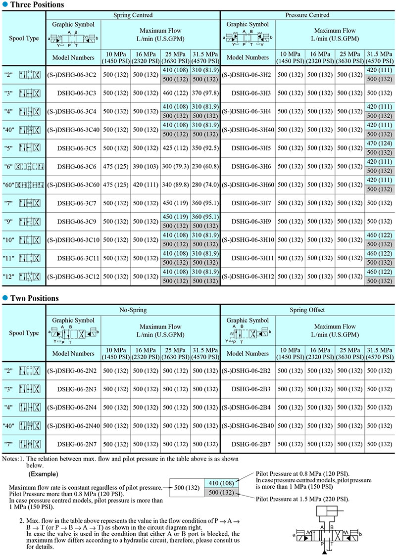 bang-thong-so-luu-luong-van-yuken-DSHG-06-3C60-ET-A240-51