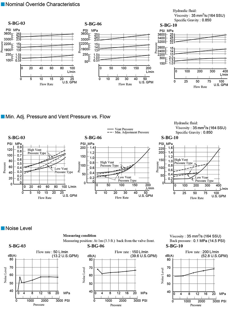 bang-thong-so-luu-luong-van-Yuken-S-BG-06-L-40