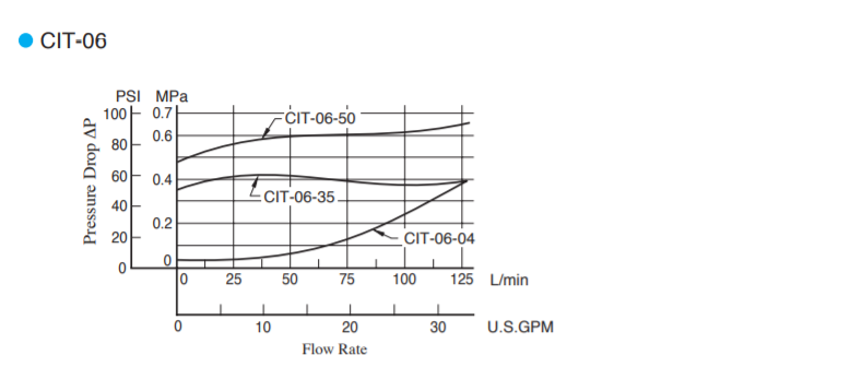 bang-luu-luong-hieu-suat-Van-Yuken-CIT-06-04-50