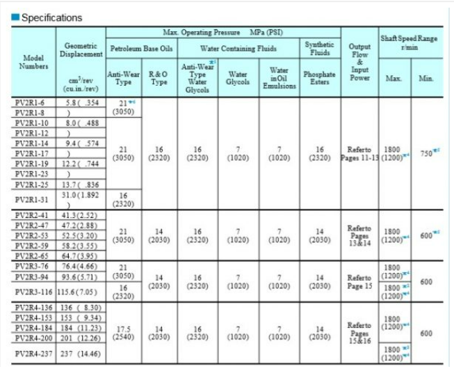 Thông kỹ thuật bơm PV2R2-65-F-RAA-41 Yuken