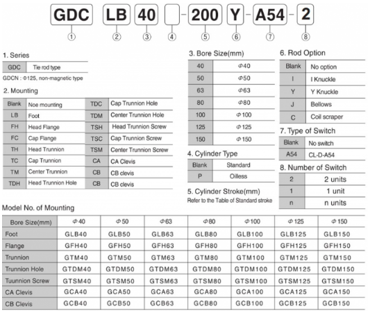 Mã đặt hàng của sản phẩm xy lanh Parker GDC 80×50