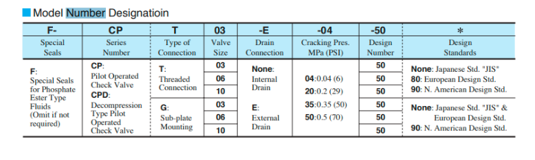 Mã đặt hàng van một chiều Yuci Yuken CPDT-06-35-50