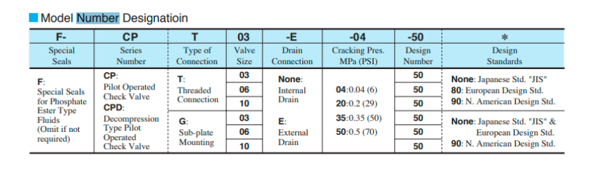 Mã đặt hàng van một chiều Yuci Yuken CPDT-06-50-50