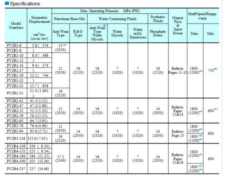 Thông số kỹ thuật của sản phẩm bơm PV2R2-41-F-RAA-41 Yuken