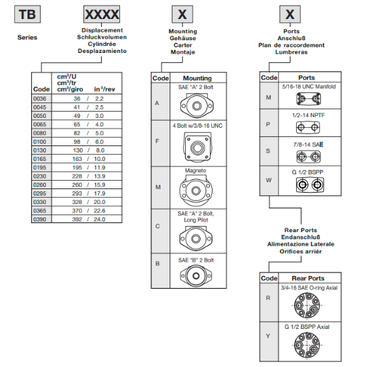 Mã đặt hàng motor Parker TB0330AW260AAAA