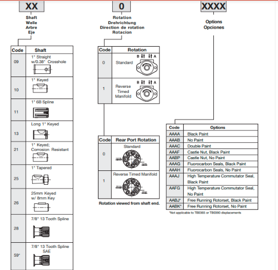 Mã đặt hàng motor Parker TB0330AW260AAAA