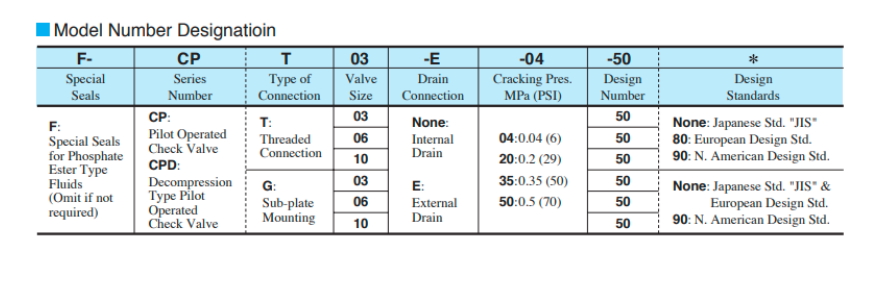 Mã đặt hàng van YuciYuken CPDG-10-35-50