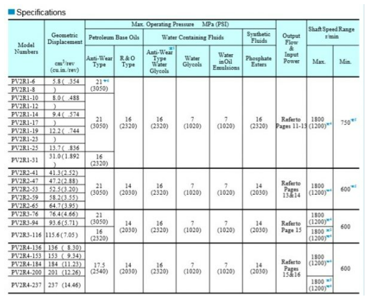Thông số kỹ thuật của bơm PV2R1-19-F-RAA-42 Yuken