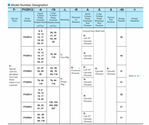 Mã đặt hàng bơm cánh gạt Yuken PV2R23-47/94-FRAAA-41