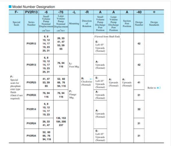 Mã đặt hàng sản phẩm bơm cánh gạt Yuken PV2R23-41/94-FRAAA-41