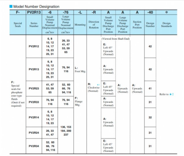 Mã đặt hàng bơm cánh gạt Yuken PV2R23-41/116-FRAAA-41