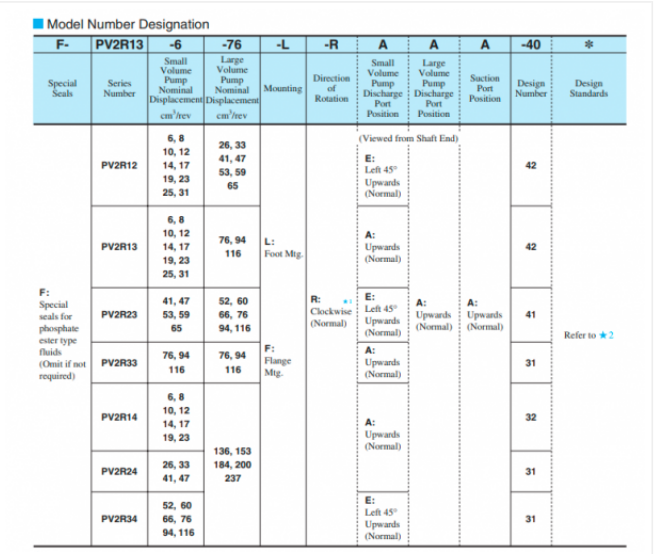 Mã đặt hàng bơm cánh gạt Yuken PV2R23-47/125-FRAAA-41