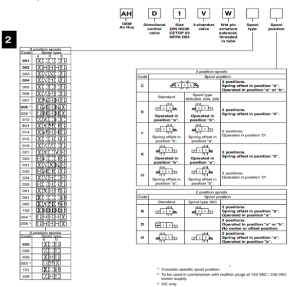 Mã đặt hàng van điện điều khiển Parker AH-D1VW020HNTWXG562