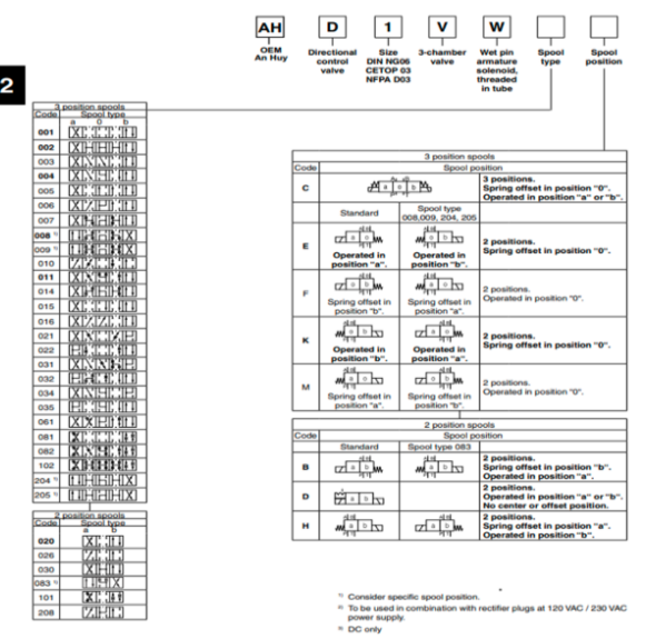 Mã đặt hàng van điều khiển điện Parker AH-D1VW001CNYWXG562