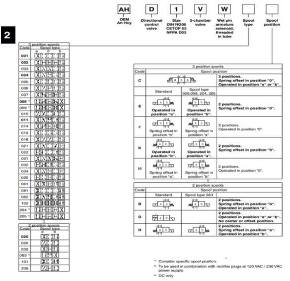 Mã đặt hàng van điện Parker AH-D1VW004CNYWXG562