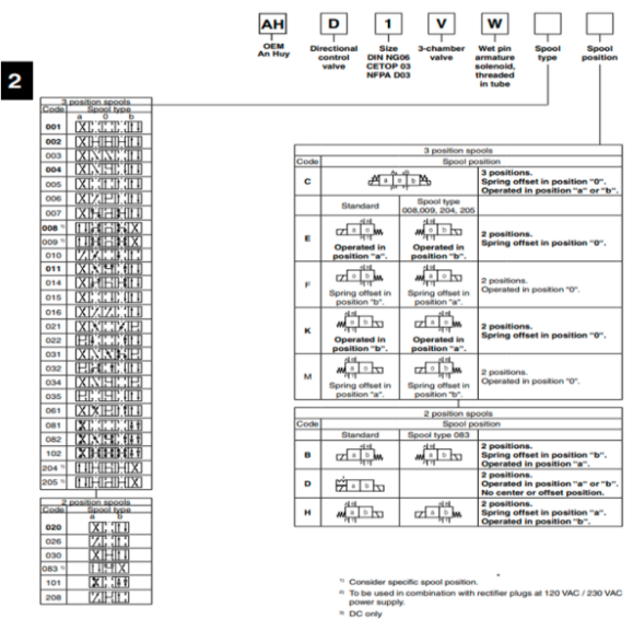 Mã đặt hàng van điều khiển điện AH-D1VW001CNTWXG562 Parker