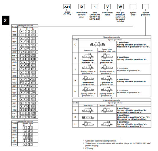 Mã đặt hàng van điều khiển điện Parker AH-D1VW004CNJWXG562