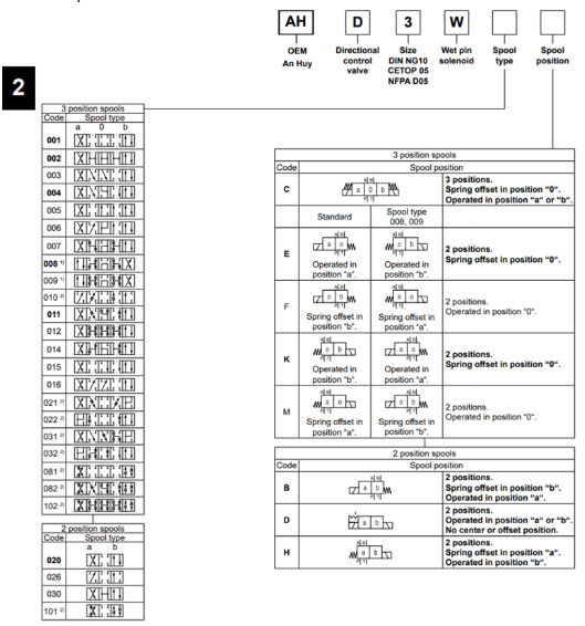 van điều khiển điện Parker AH-D3W020BNYWXG562