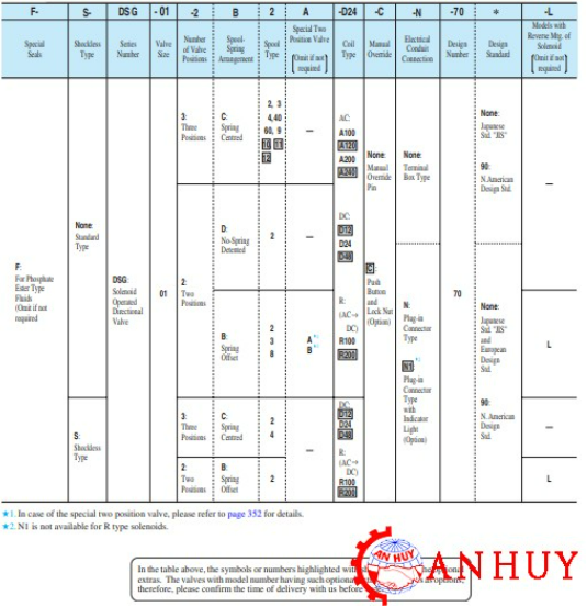 Mã đặt hàng van điều khiển điện Yuken DSG-01-2B2-A240/D24