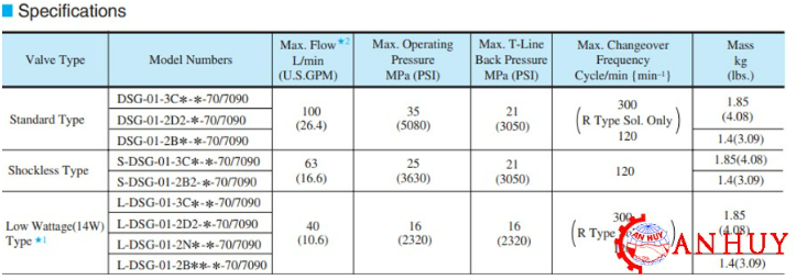 thông số kỹ thuật của van điều khiển điện Yuken DSG-01-2B2-A240/D24