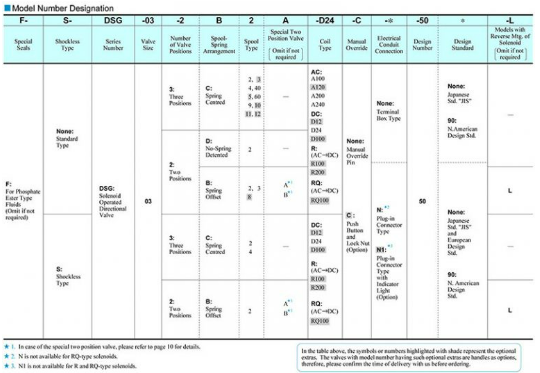 Sơ đồ chọn mã van DSG-03-2B8-A240-50