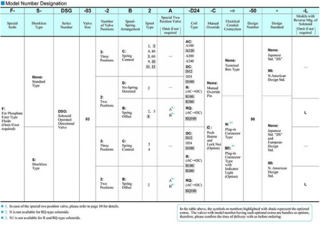 Sơ đồ chọn mã van DSG-03-2B3B-A240-50