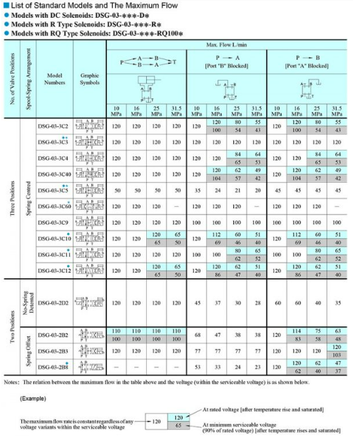 Bảng thông số lưu lượng van DSG-03-2B3B-A240-50 Yuci Yuken