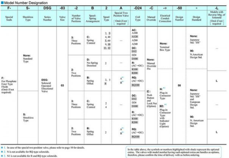Sơ đồ chọn mã van DSG-03-3C2-A240-50 Yuci Yuken