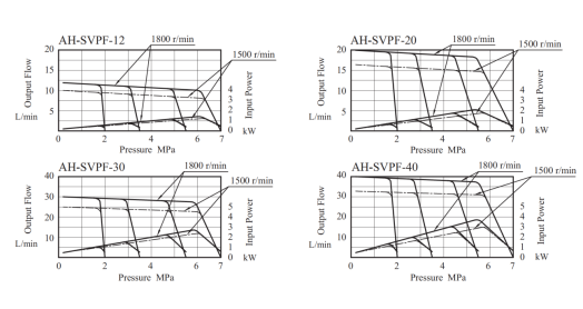 Bảng lưu lượng áp suất bơm cánh gạt AH-SVPF-10