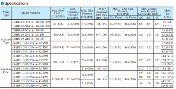 Thông số van 2 tầng Yuci Yuken DSHG-03-2B2/2B3BA240/D24/A100